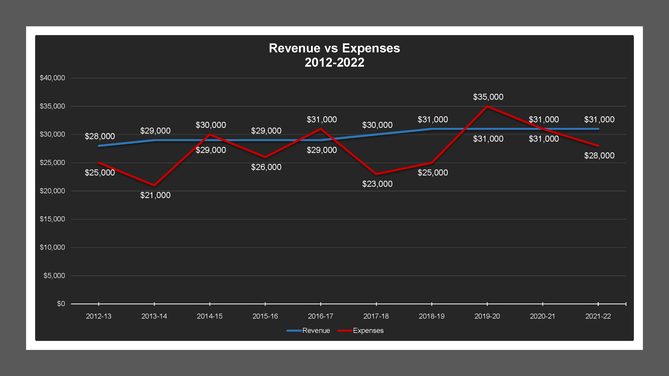 Maurland Manor MD - Revenue And Expenses
