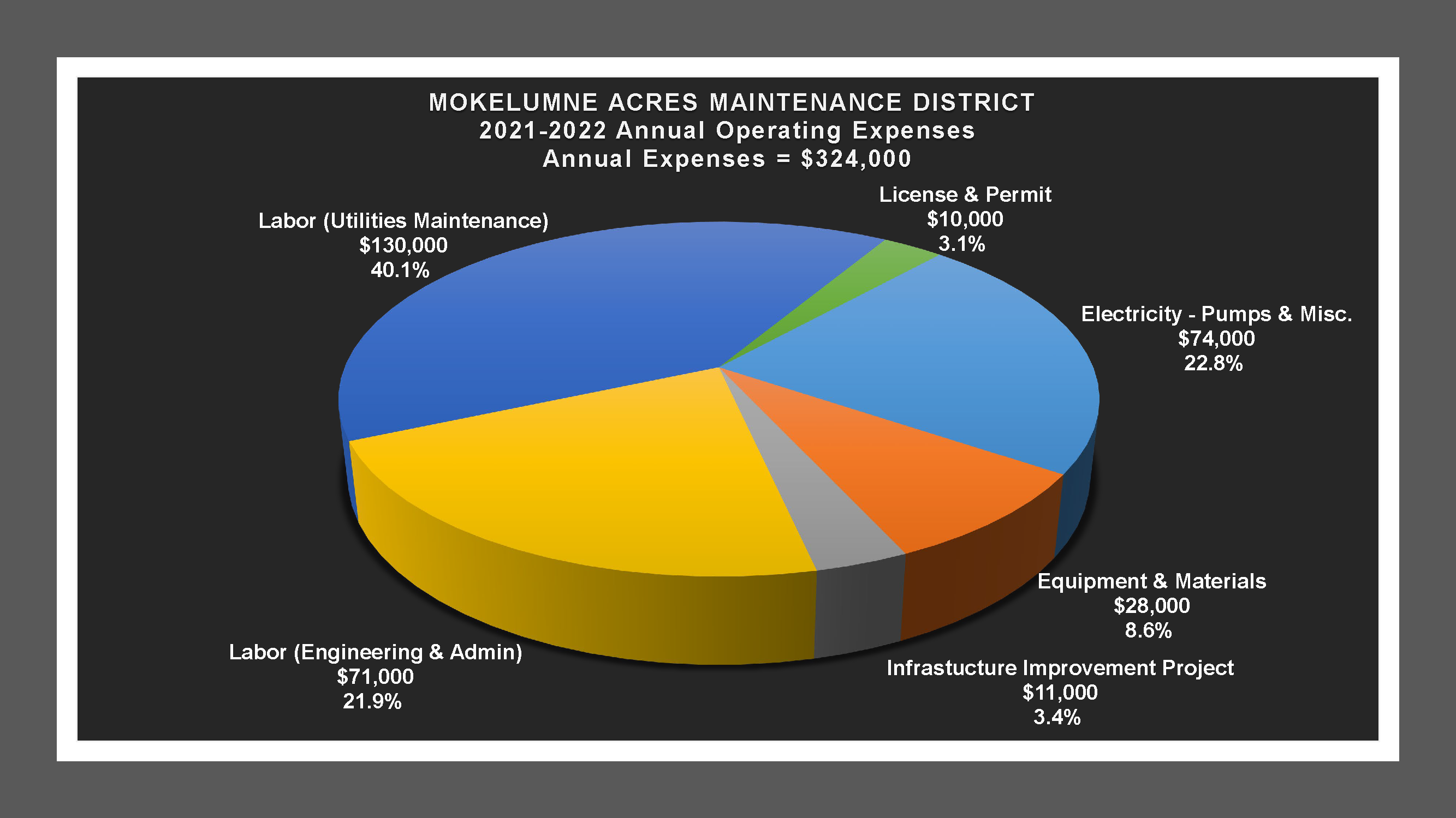 Mokelumne Acres MD - Expense Report