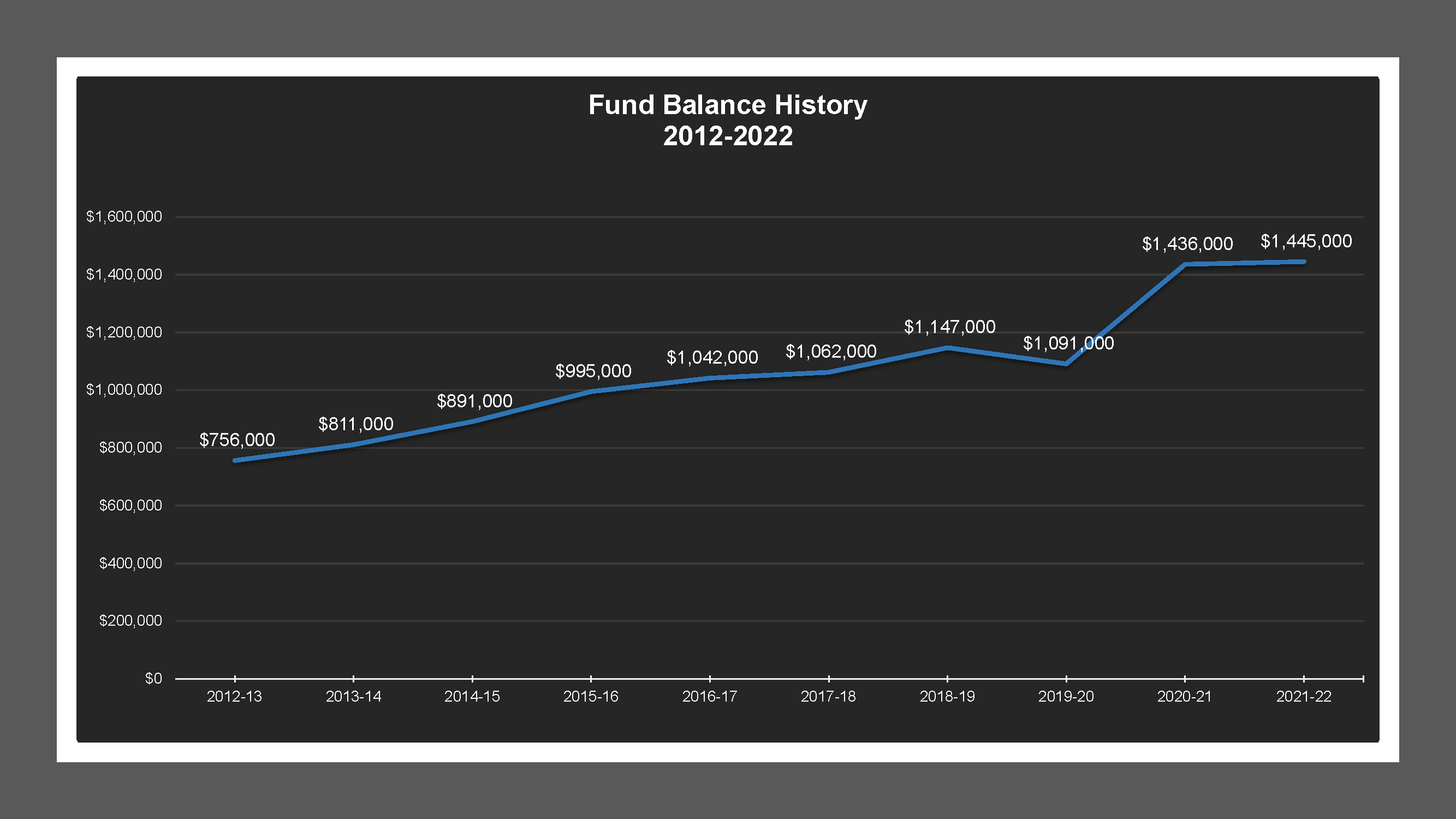 Mokelumne Acres MD - Fund Balances