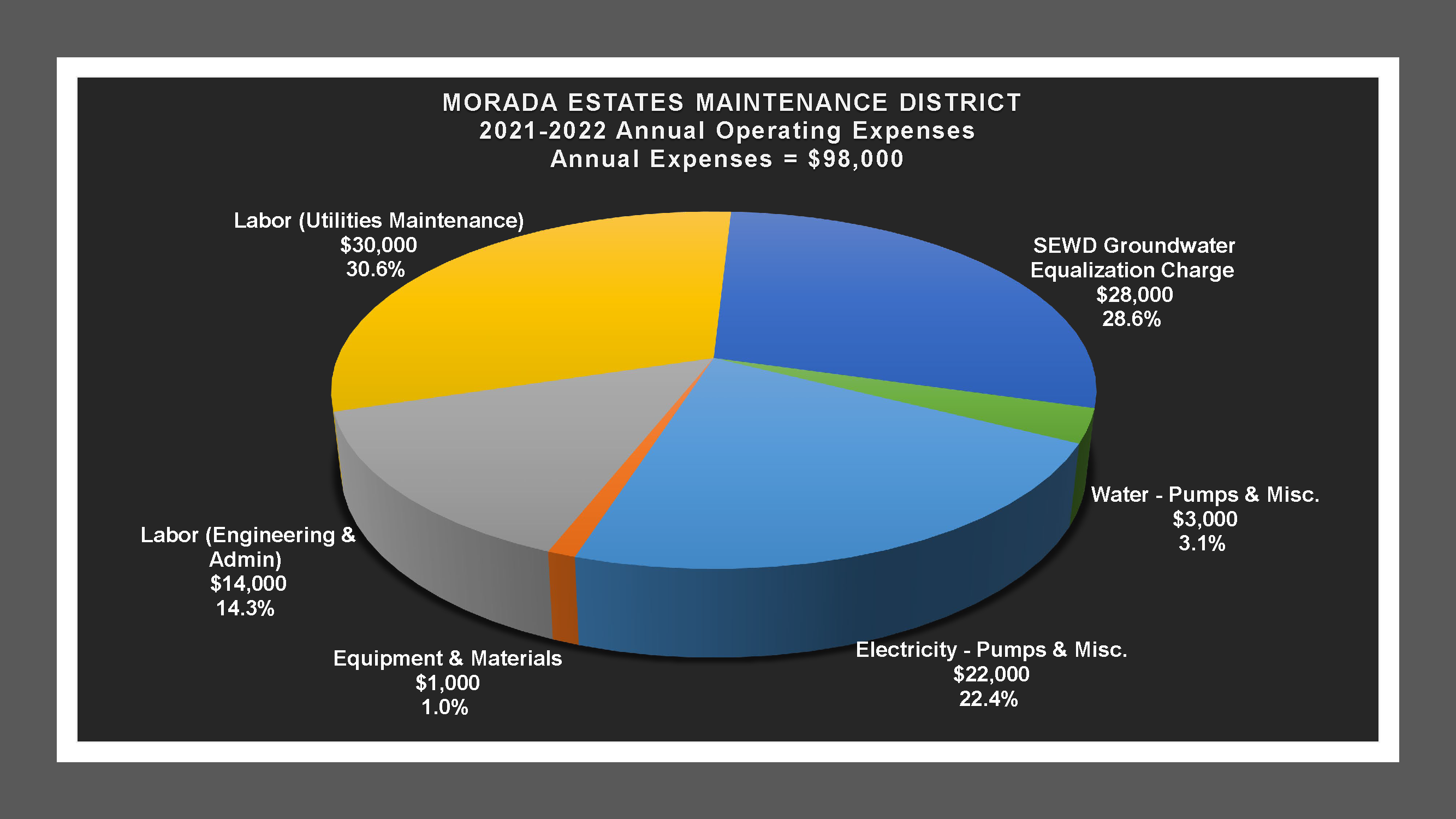 Morada Estates MD - Expense Report