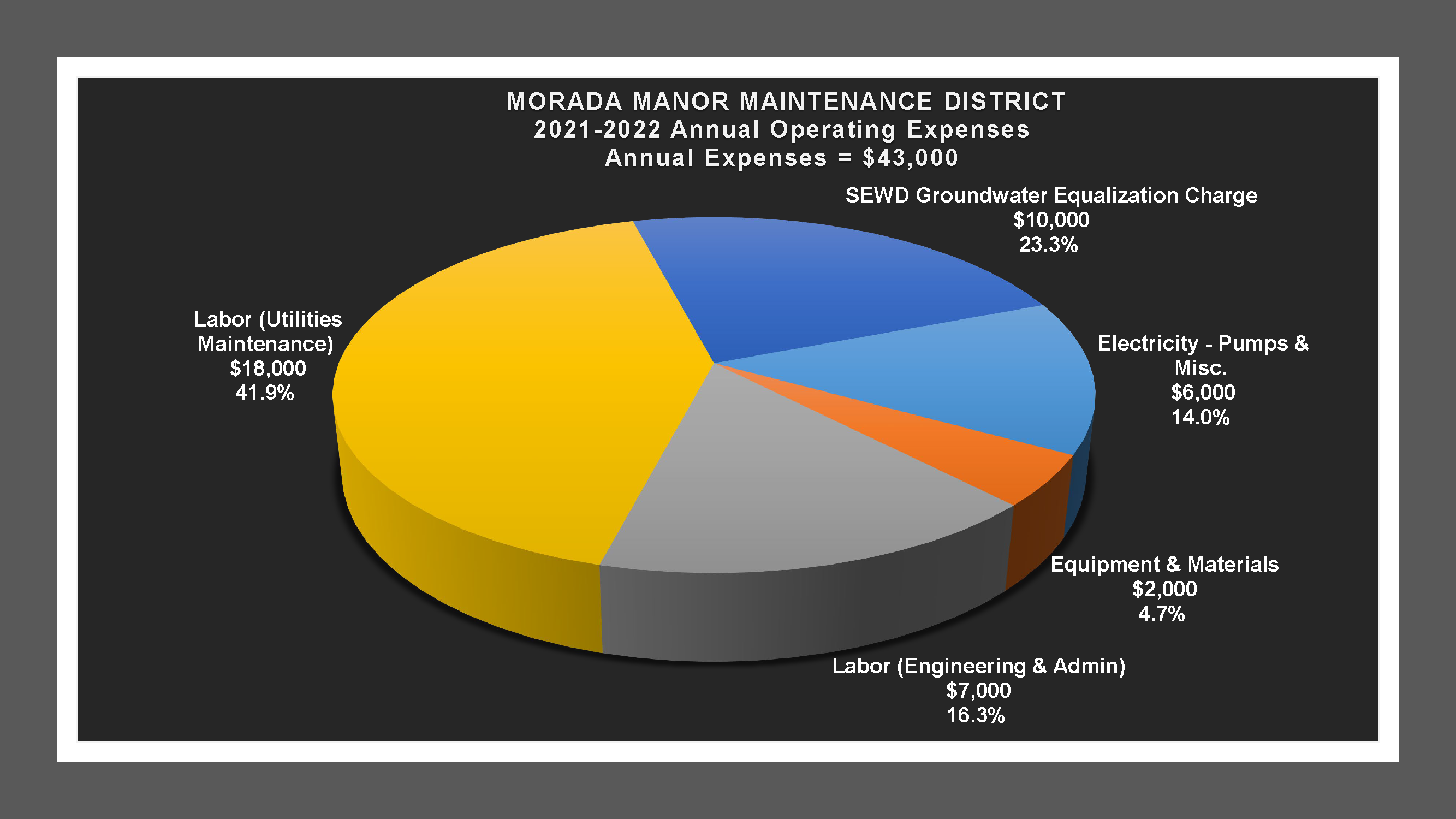 Morada Manor MD - Expense Report