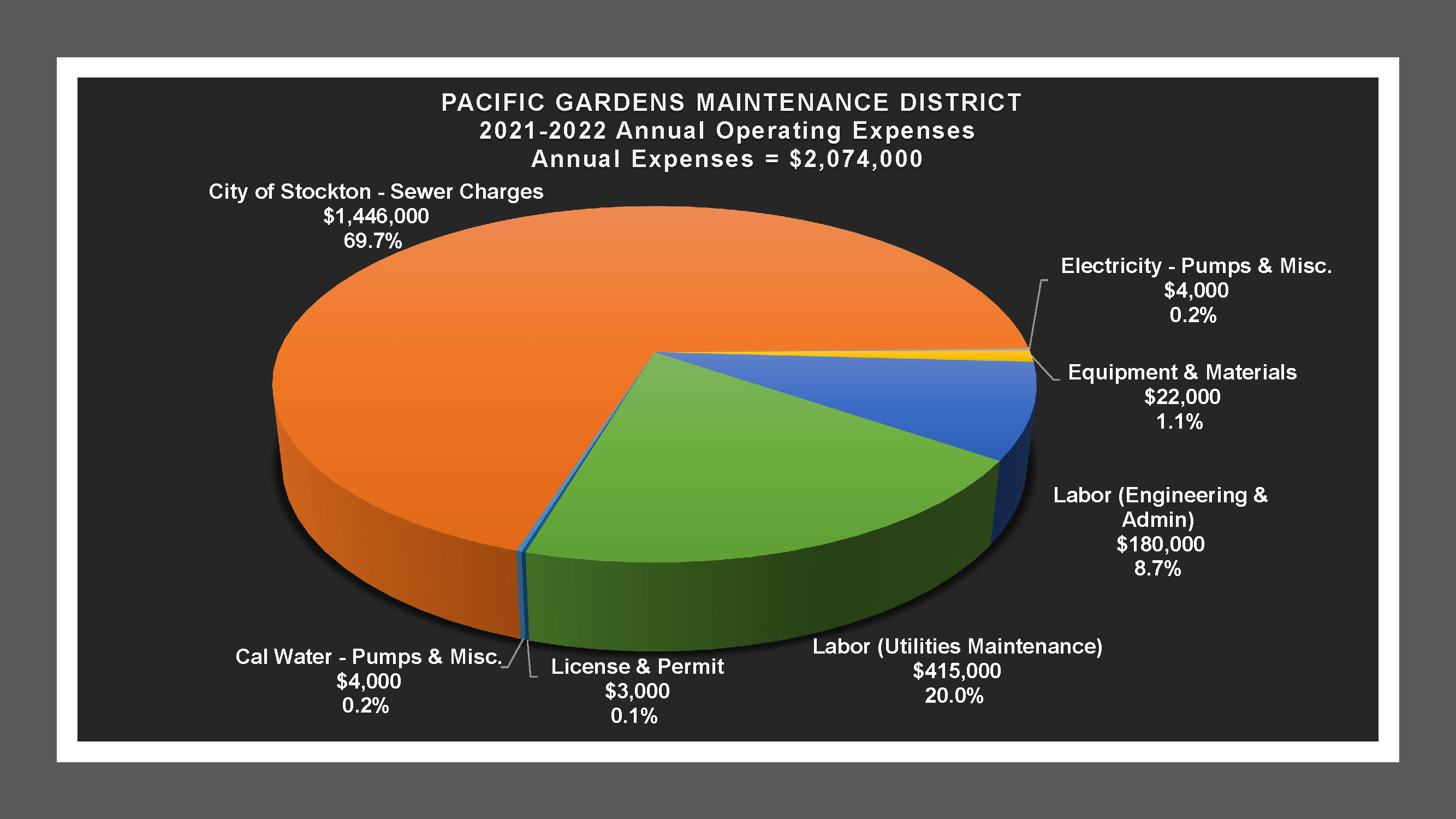 Pacific Gardens MD - Expense Report