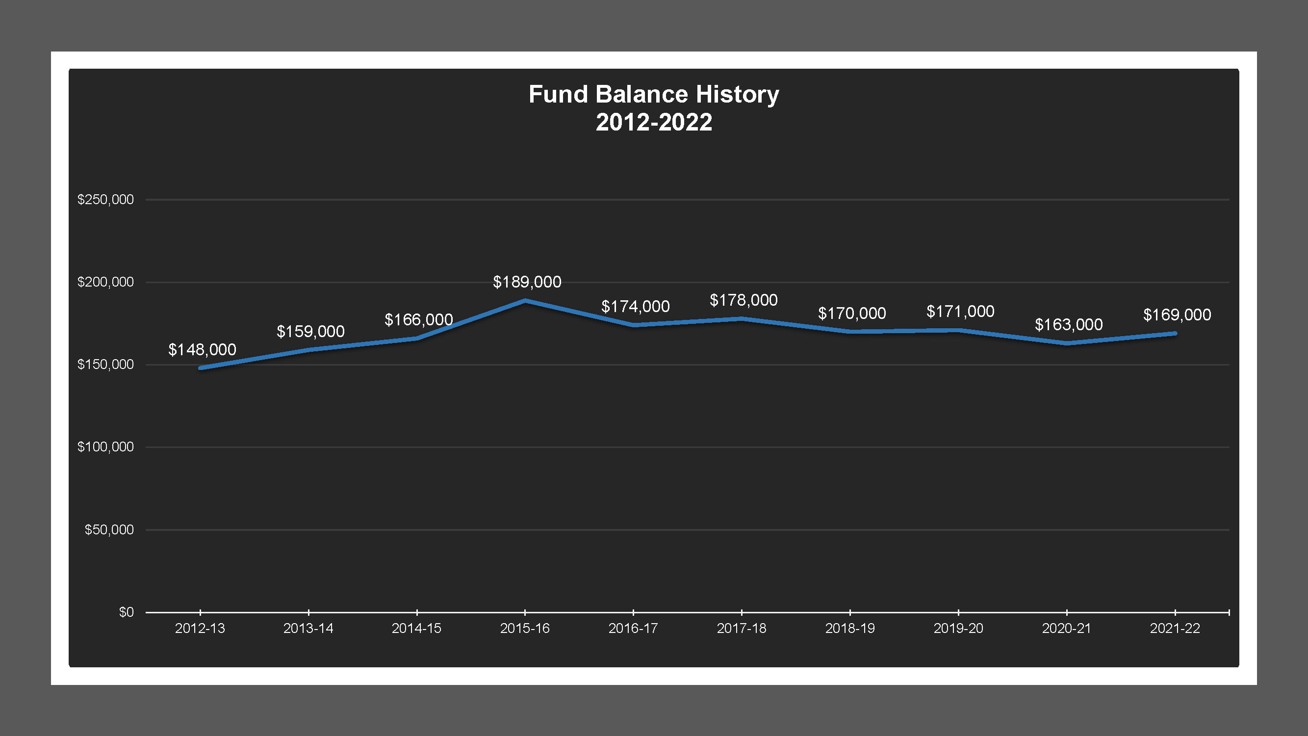 Rancho San Joaquin MD - Fund Balances