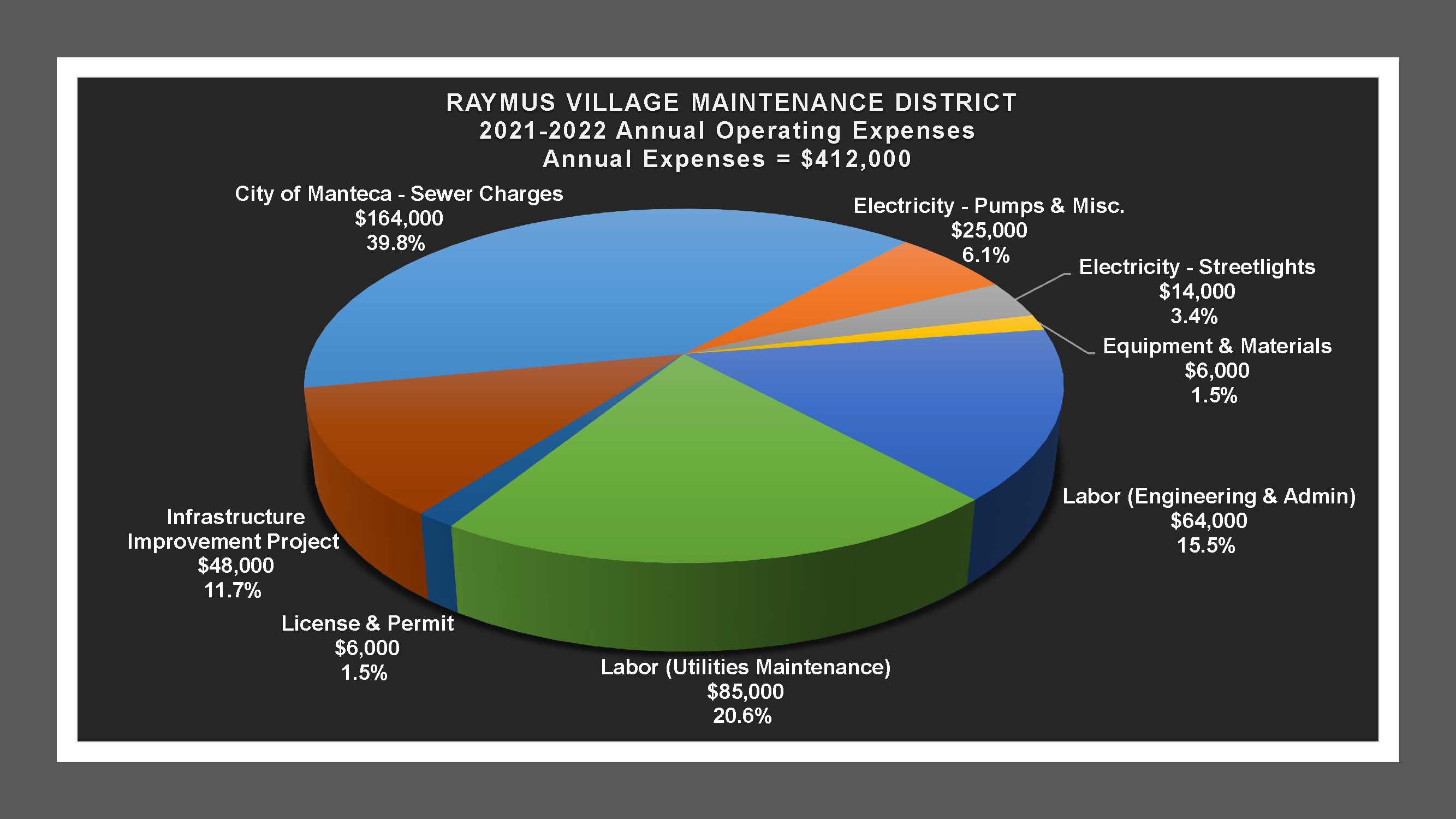 Raymus Village MD - Expense Report