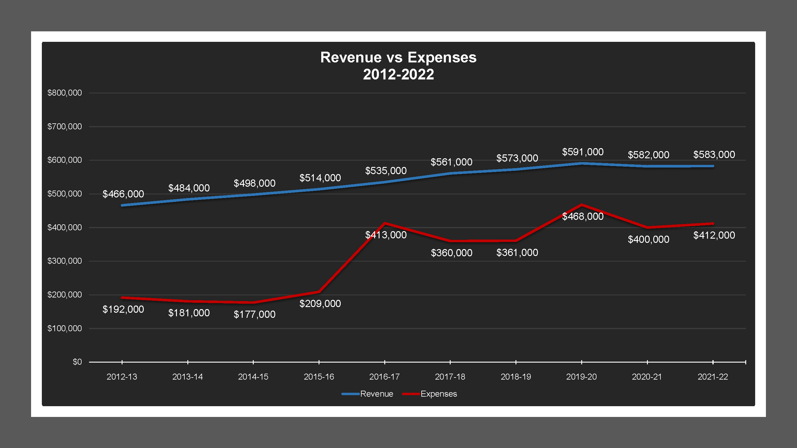 Raymus Village MD - Revenue And Expenses