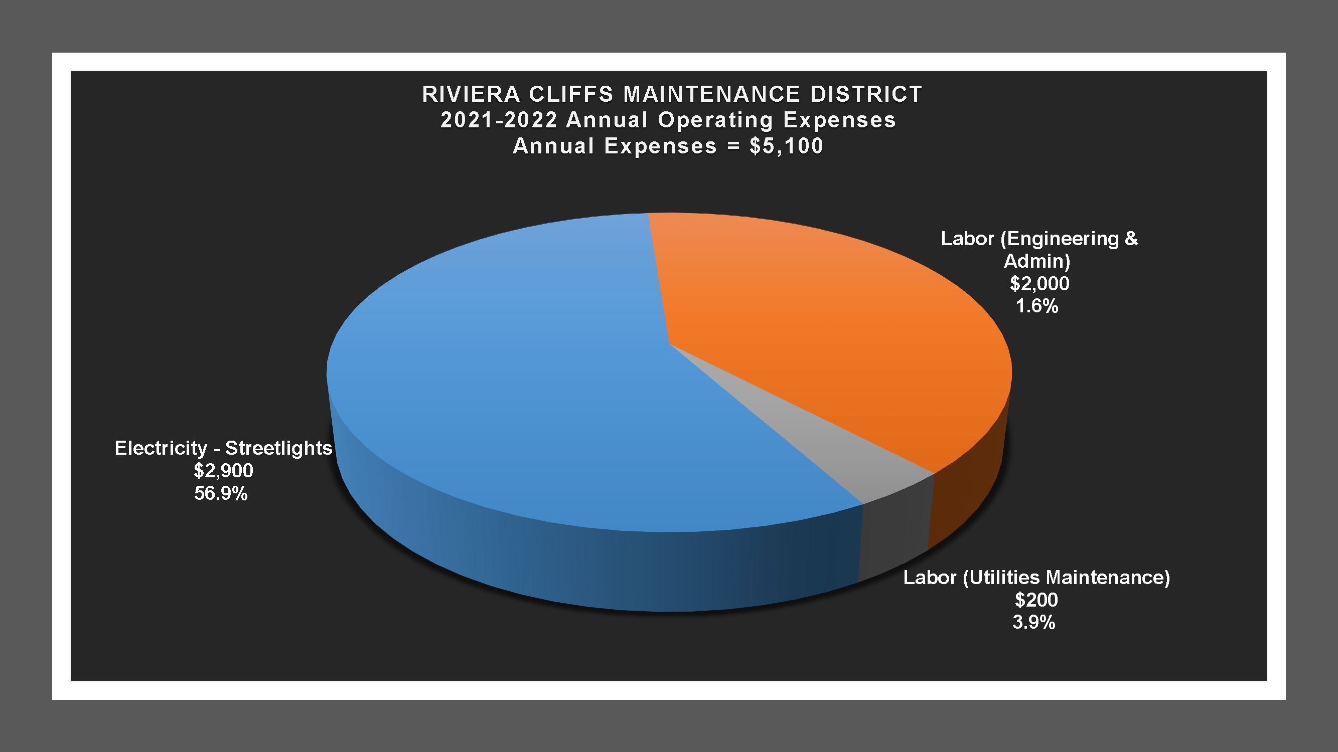 Riviera Cliffs MD - Expense Report