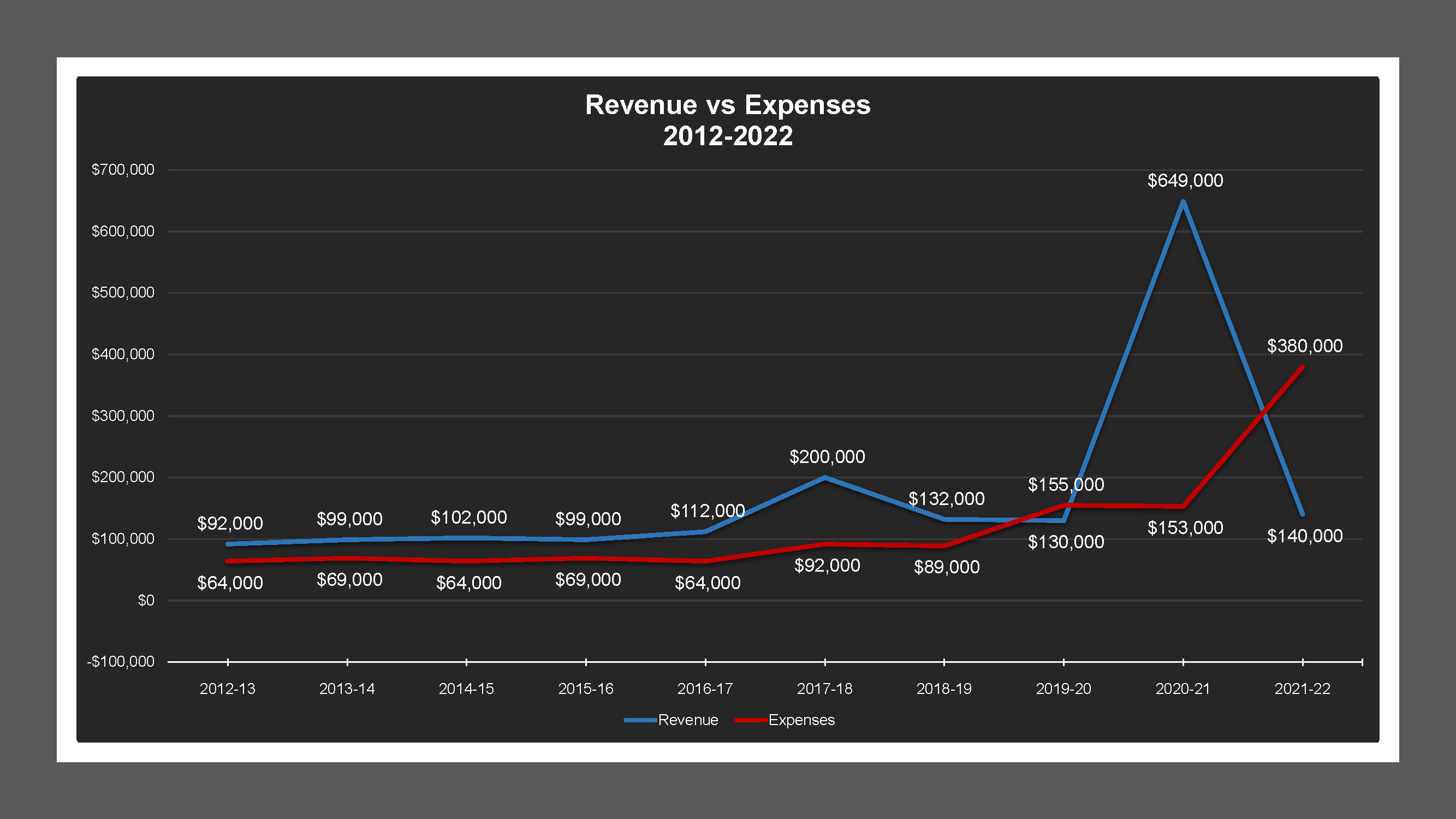 San Joaquin Water 2 MD - Revenue And Expenses