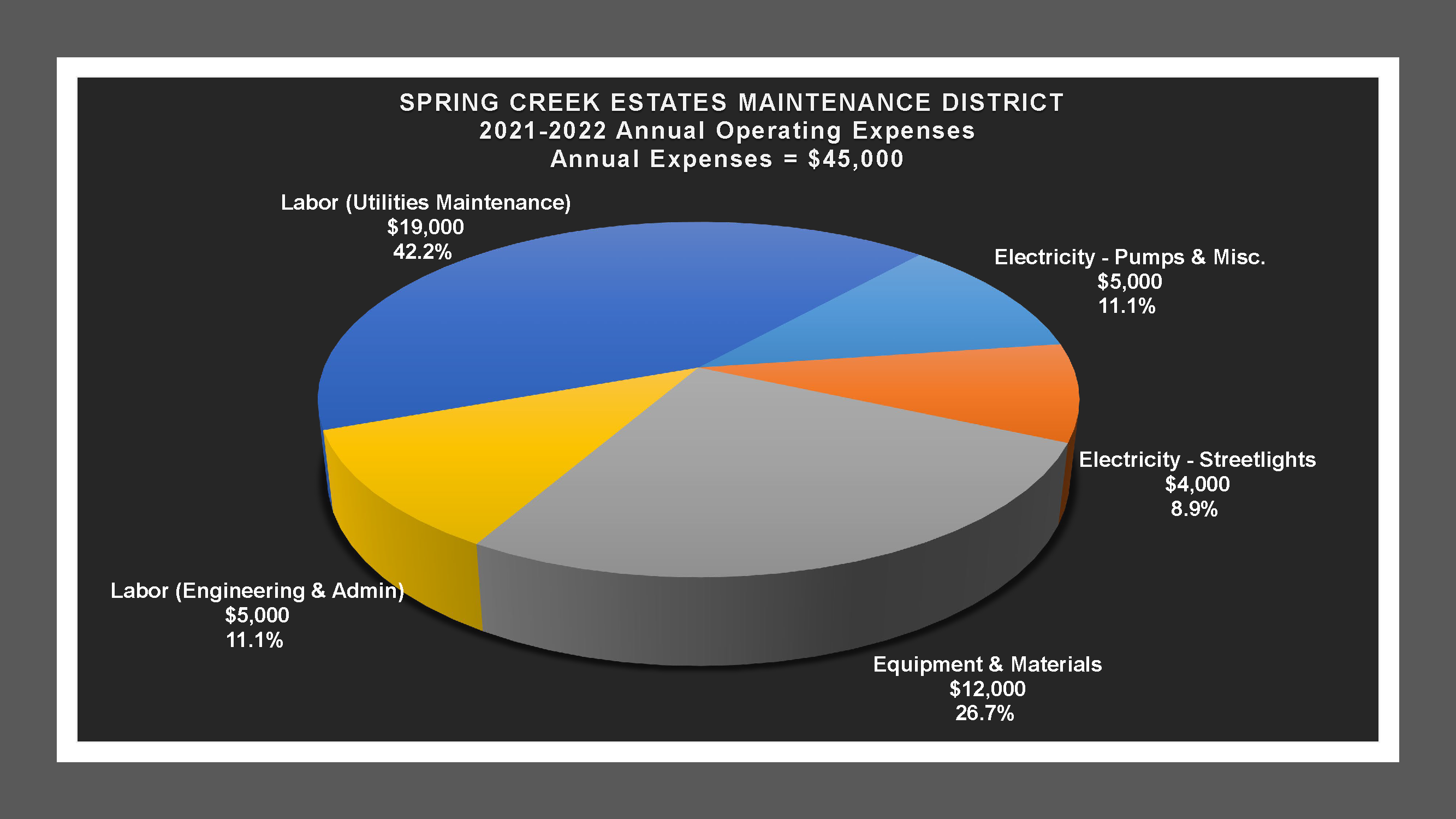 Spring Creek Estates MD - Expense Report