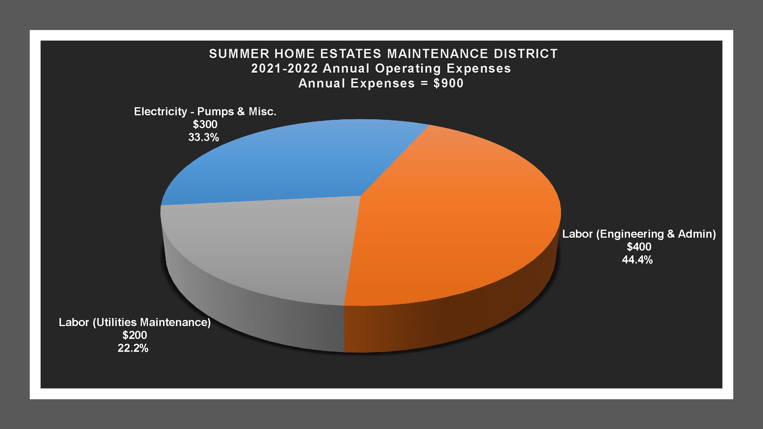 Summer Home Estates MD - Expense Report