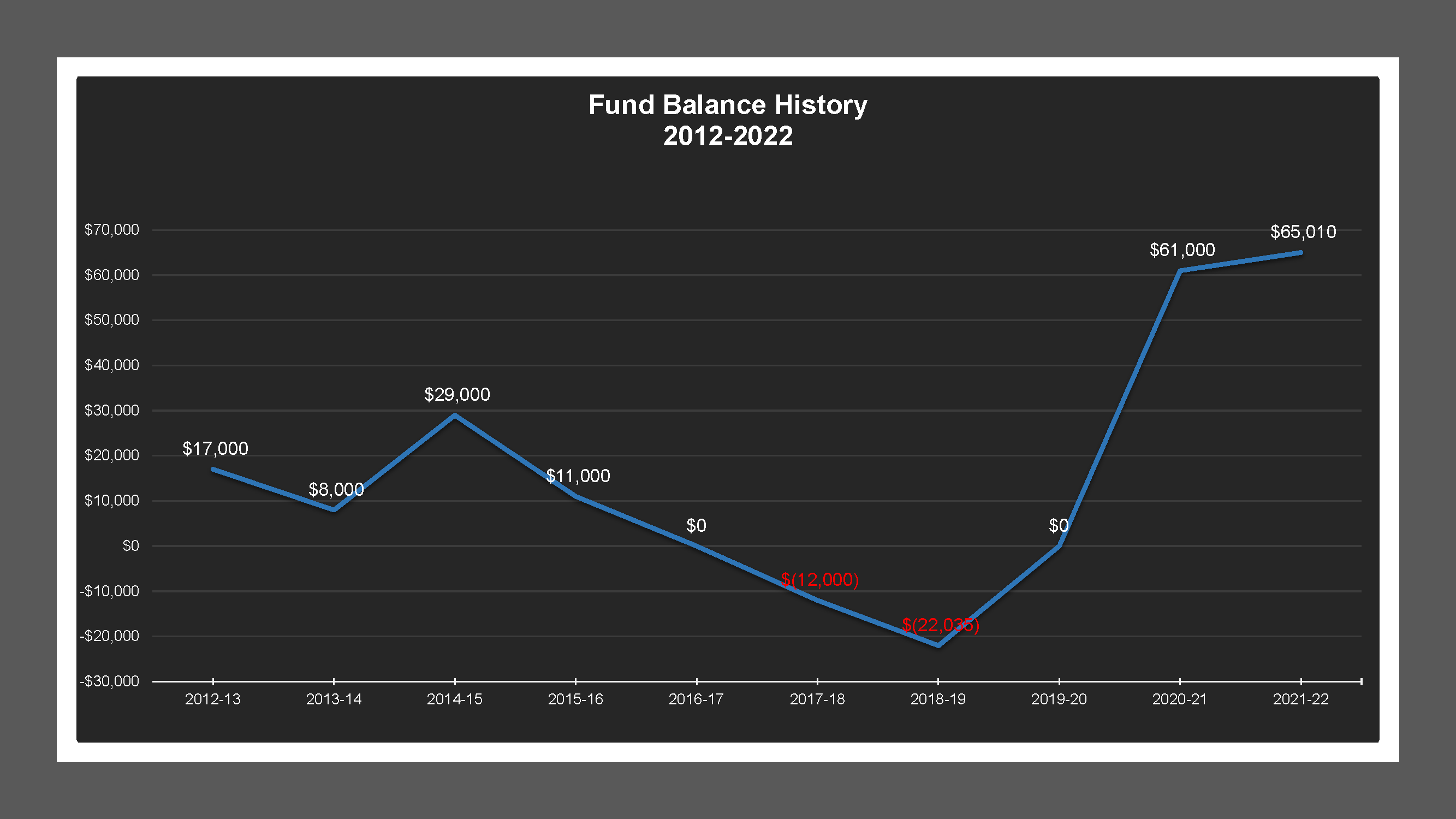 Sunnyside MD - Fund Balances