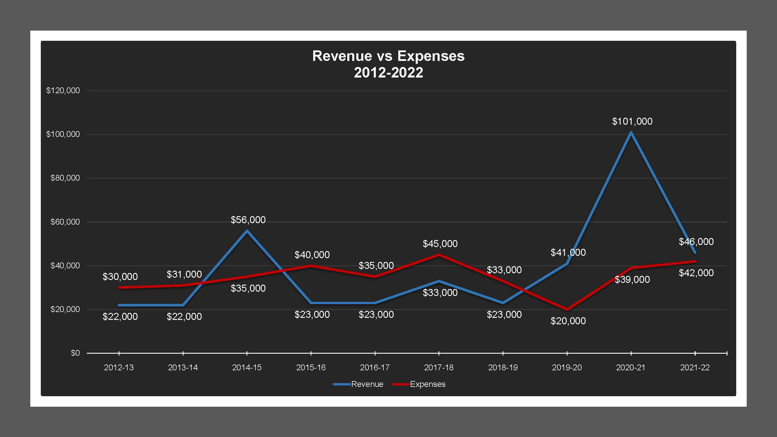 Sunnyside MD - Revenue And Expenses