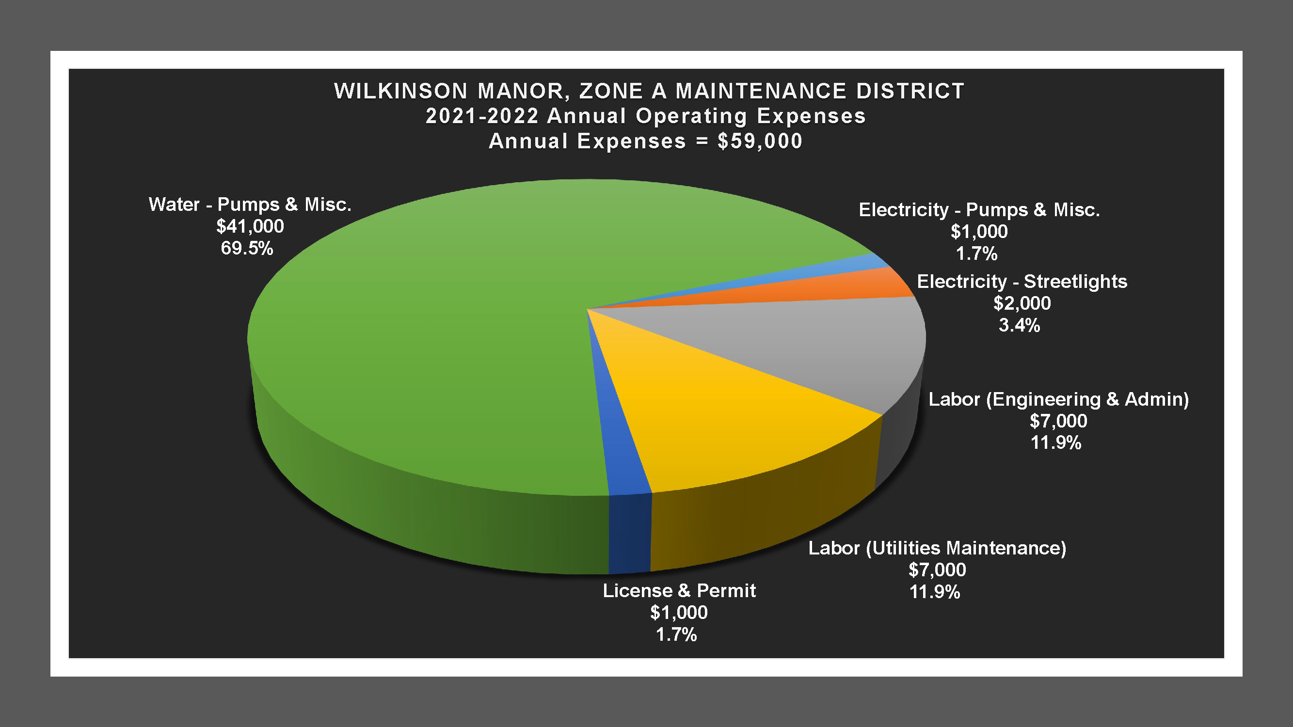Wilkinson Manor Zone A MD - Expense Report